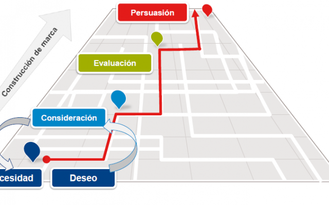 El impacto de los medios en la compra